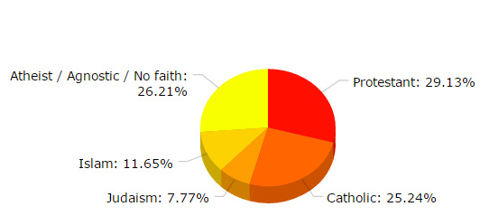 Athiest/Agnostic/No faith - 26.21% / Islam - 11.65% / Judaism - 7.77% / Catholic - 25.24% / Protestant - 29.13%