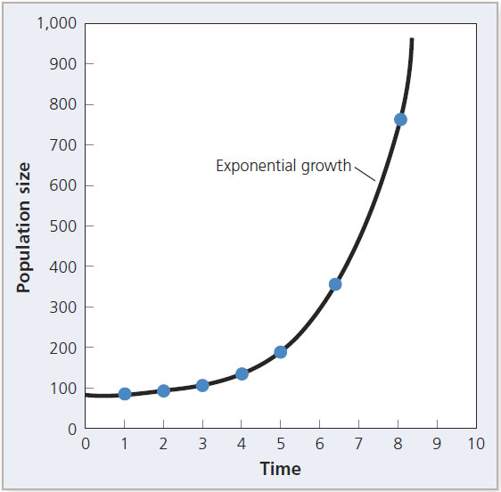 The graph plots population size from 0 to 1000, versus time from 0 to 10. 0, 90; 2, 100; 4, 150; 5, 200; 6.5, 390. Then there is exponential growth and the graph line extends to 8, 800. All values are estimated.