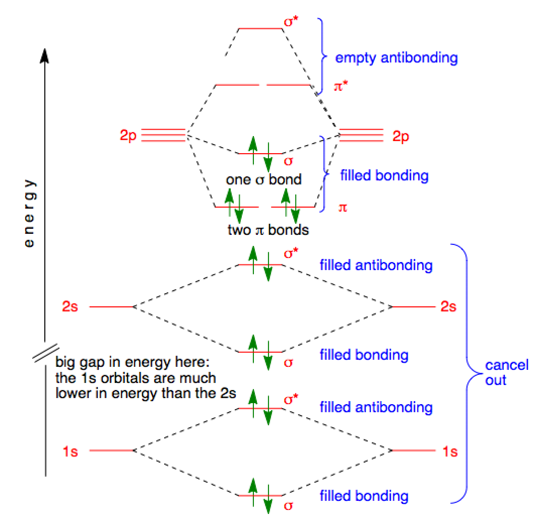 Molecular orbitals in Nitrogen