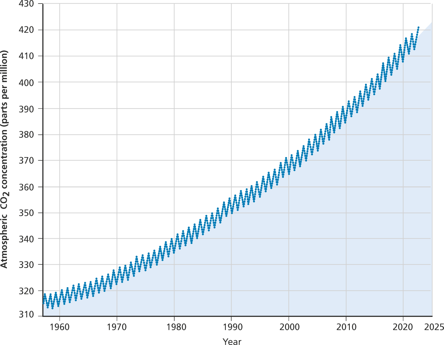 This is a graph showing carbon dioxide concentrations from 1960-2022 . The concentrations are shown on the blue line.